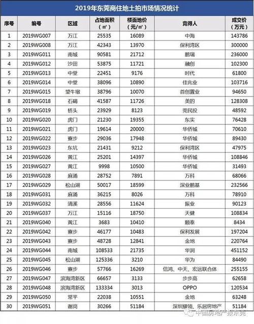 7687元 ㎡ 谢岗3万㎡地块一番胶着争抢 又被深企拿下