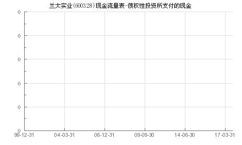 兰太实业 600328 债权性投资所支付的现金