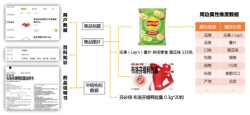 美团商品知识图谱的构建及应用